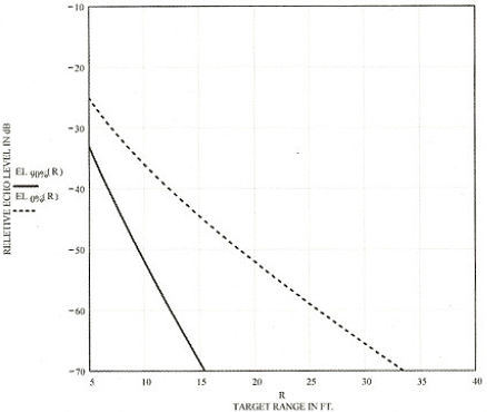 Sensors Insights 4 2017-11-03 Fig14 Figure 14. The relative echo levels of a 100 khz sound pulse from a flat rflective target at varying distances are plotted against a range for 0% and 90% RH.